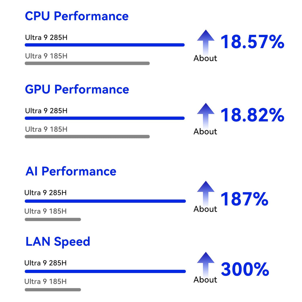 Beelink GTi15 Ultra Intel® Core™ Ultra 9 285H